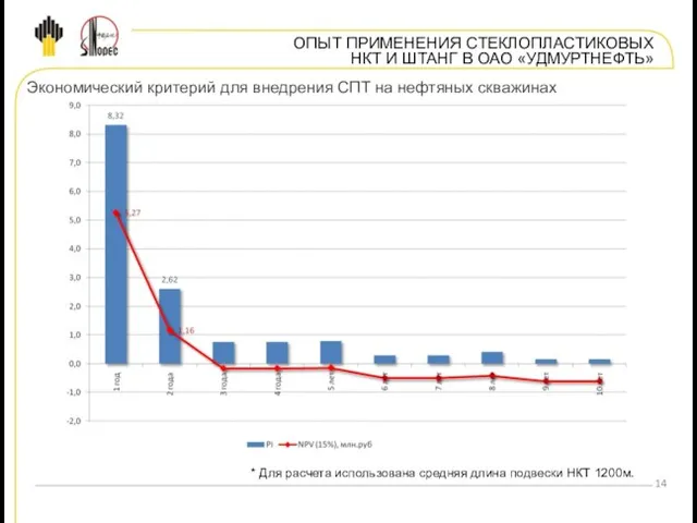 ОПЫТ ПРИМЕНЕНИЯ СТЕКЛОПЛАСТИКОВЫХ НКТ И ШТАНГ В ОАО «УДМУРТНЕФТЬ» Экономический критерий