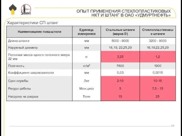 ОПЫТ ПРИМЕНЕНИЯ СТЕКЛОПЛАСТИКОВЫХ НКТ И ШТАНГ В ОАО «УДМУРТНЕФТЬ» Характеристики СП штанг