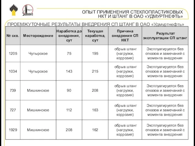 ОПЫТ ПРИМЕНЕНИЯ СТЕКЛОПЛАСТИКОВЫХ НКТ И ШТАНГ В ОАО «УДМУРТНЕФТЬ» ПРОЕМЖУТОЧНЫЕ РЕЗУЛЬТАТЫ