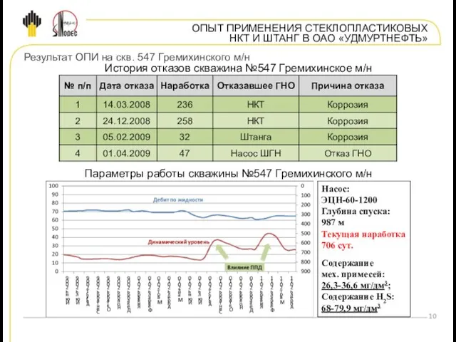 ОПЫТ ПРИМЕНЕНИЯ СТЕКЛОПЛАСТИКОВЫХ НКТ И ШТАНГ В ОАО «УДМУРТНЕФТЬ» Результат ОПИ