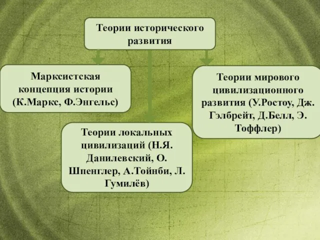 Теории исторического развития Марксистская концепция истории (К.Маркс, Ф.Энгельс) Теории локальных цивилизаций