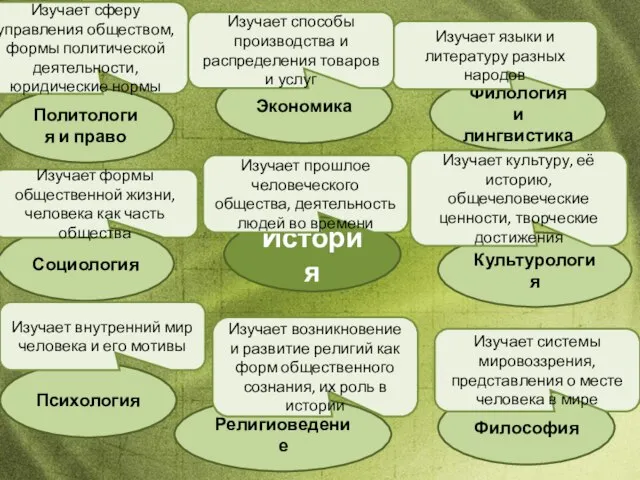 История Религиоведение Культурология Философия Филология и лингвистика Политология и право Социология