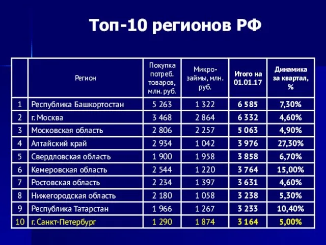 Топ-10 регионов РФ