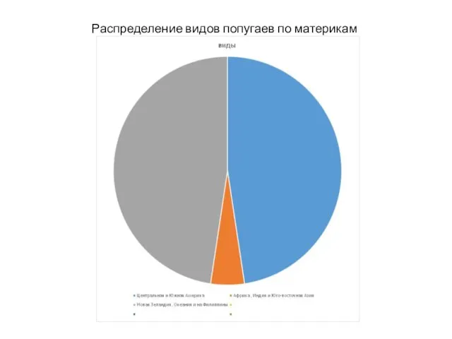 Распределение видов попугаев по материкам