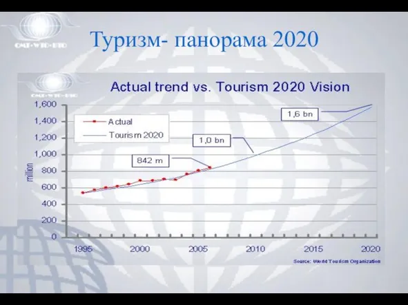 Туризм- панорама 2020