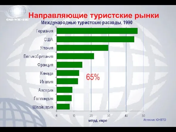 Направляющие туристские рынки 65% Источник: ЮНВТО