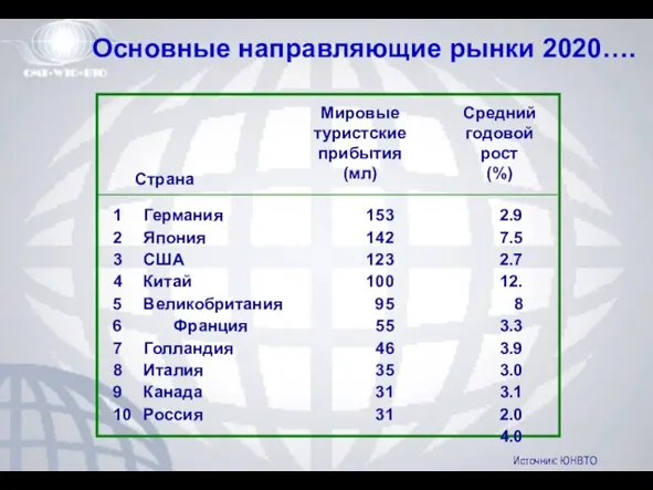 Основные направляющие рынки 2020…. 1 Германия 2 Япония 3 США 4