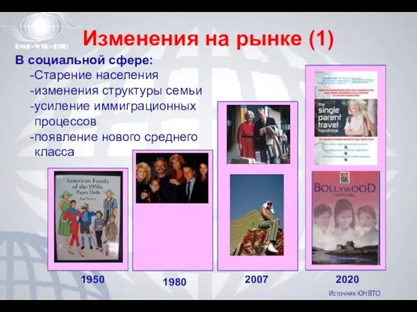 1950 2007 2020 1980 Источник ЮНВТО В социальной сфере: Старение населения