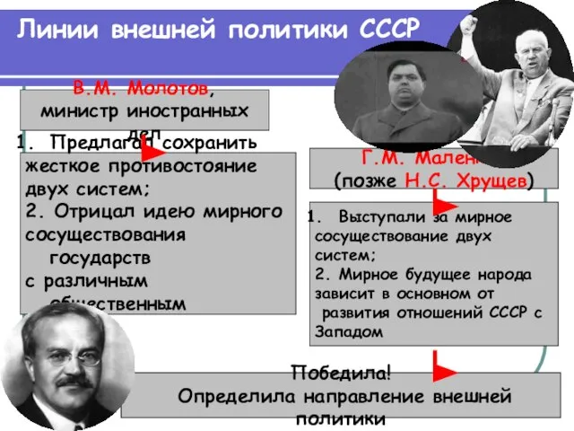 Линии внешней политики СССР В.М. Молотов, министр иностранных дел Г.М. Маленков