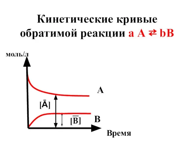 Кинетические кривые обратимой реакции а А ⇄ bВ [Ā] B A [B] Время моль/л