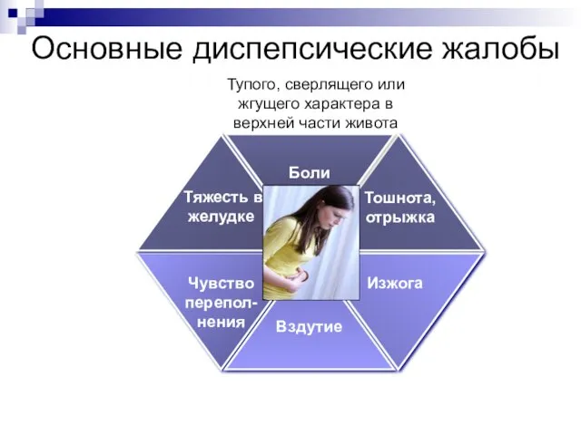 Боли Чувство перепол-нения Изжога Вздутие Тупого, сверлящего или жгущего характера в