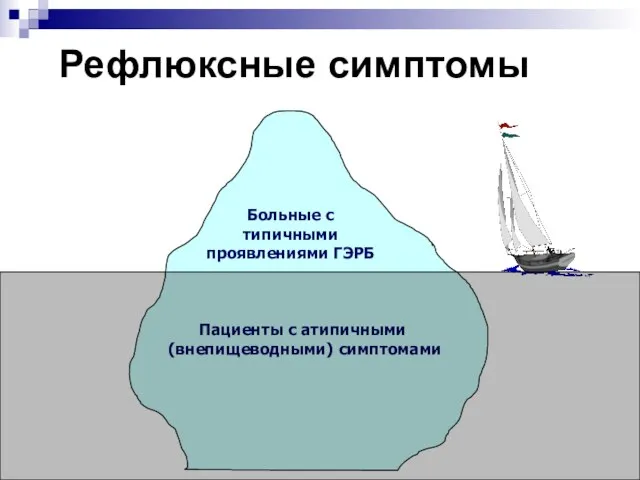 Рефлюксные симптомы Больные с типичными проявлениями ГЭРБ Пациенты с атипичными (внепищеводными) симптомами