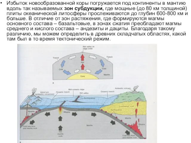 Избыток новообразованной коры погружается под континенты в мантию вдоль так называемых