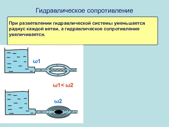 Гидравлическое сопротивление При разветвлении гидравлической системы уменьшается радиус каждой ветви, а