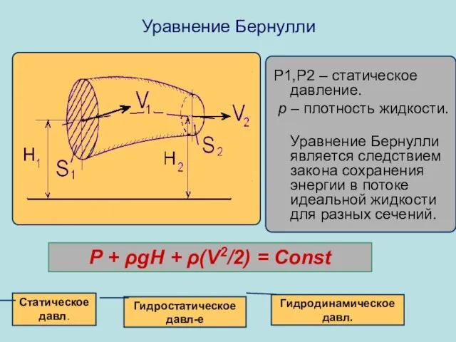 Уравнение Бернулли P1,P2 – статическое давление. p – плотность жидкости. Уравнение