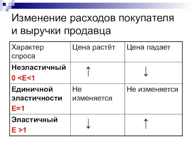 Изменение расходов покупателя и выручки продавца