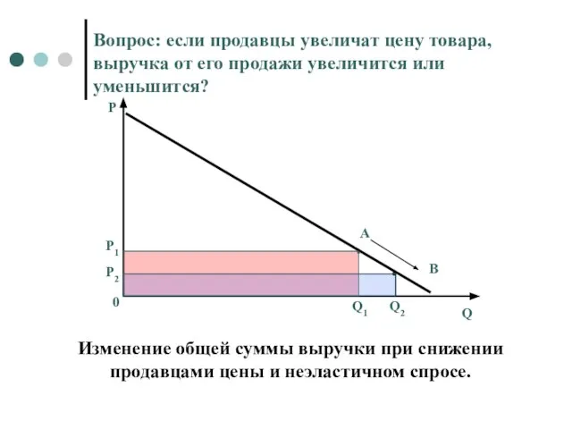 Вопрос: если продавцы увеличат цену товара, выручка от его продажи увеличится или уменьшится?