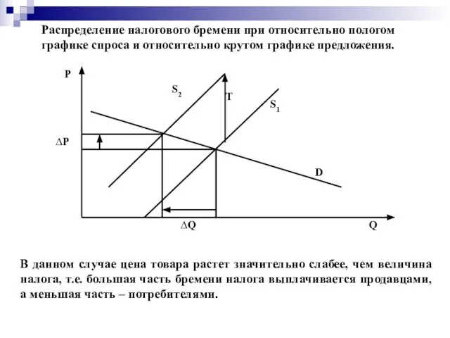 Распределение налогового бремени при относительно пологом графике спроса и относительно крутом