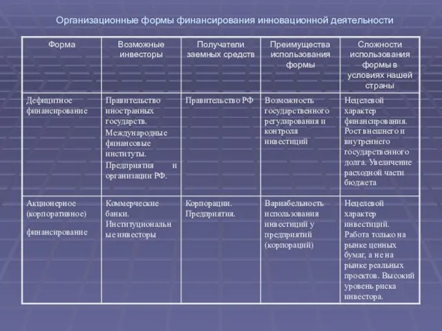 Организационные формы финансирования инновационной деятельности