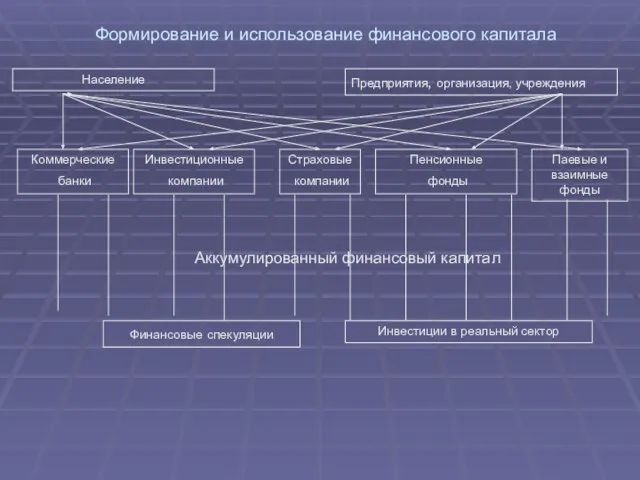 Формирование и использование финансового капитала Население Предприятия, организация, учреждения Коммерческие банки