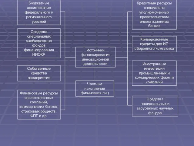 Источники финансирования инновационной деятельности Частные накопления физических лиц Бюджетные ассигнование федерального