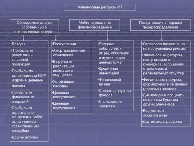 Финансовые ресурсы ИП Образуемые за счет собственных и приравненных средств Мобилизуемые