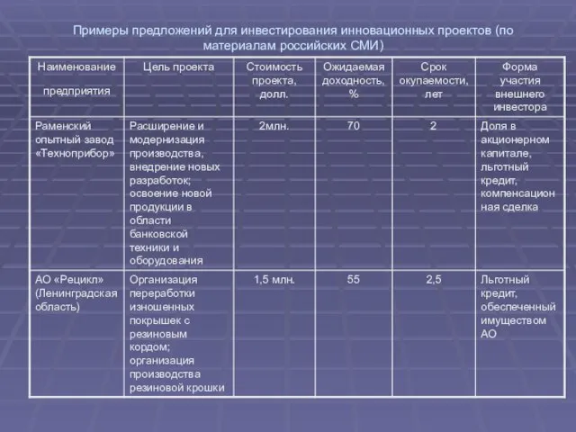 Примеры предложений для инвестирования инновационных проектов (по материалам российских СМИ)