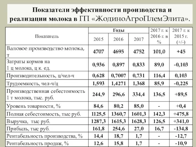 Показатели эффективности производства и реализации молока в ГП «ЖодиноАгроПлемЭлита».