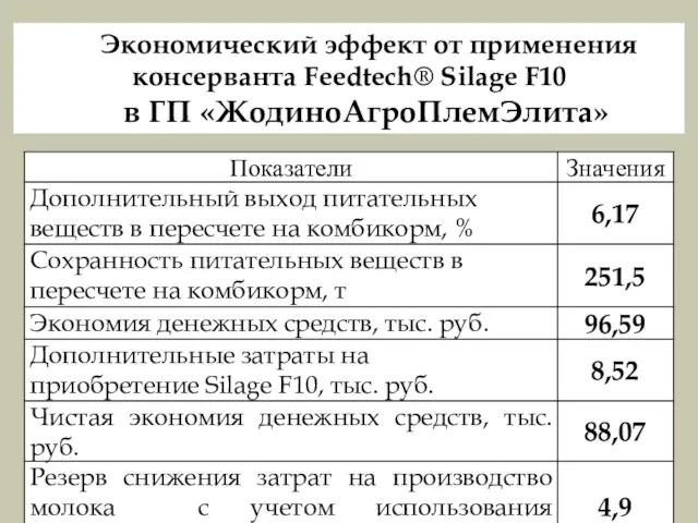 Экономический эффект от применения консерванта Feedtech® Silage F10 в ГП «ЖодиноАгроПлемЭлита»