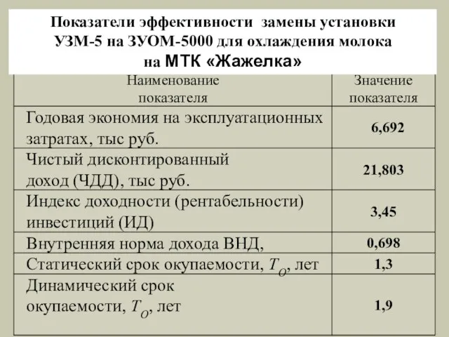 Показатели эффективности замены установки УЗМ-5 на ЗУОМ-5000 для охлаждения молока на МТК «Жажелка»