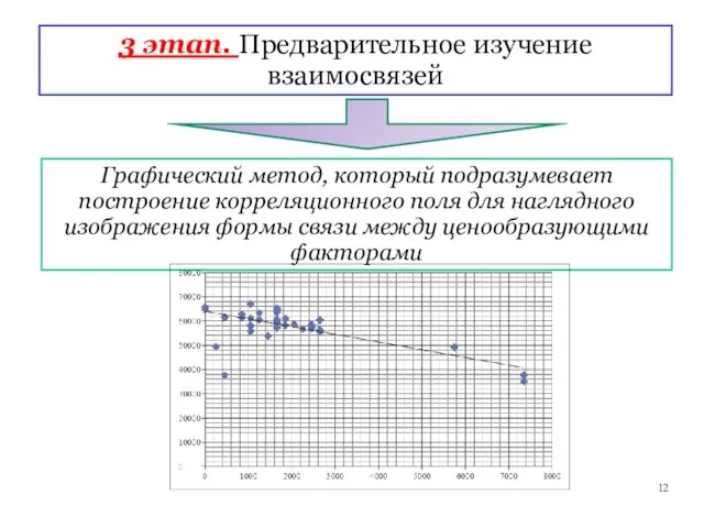 3 этап. Предварительное изучение взаимосвязей Графический метод, который подразумевает построение корреляционного