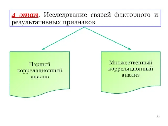 4 этап. Исследование связей факторного и результативных признаков Парный корреляционный анализ Множественный корреляционный анализ