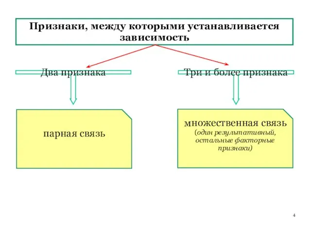 Признаки, между которыми устанавливается зависимость парная связь множественная связь (один результативный,