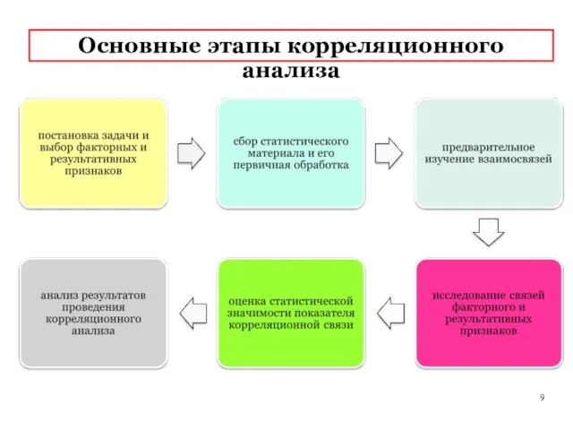 Основные этапы корреляционного анализа