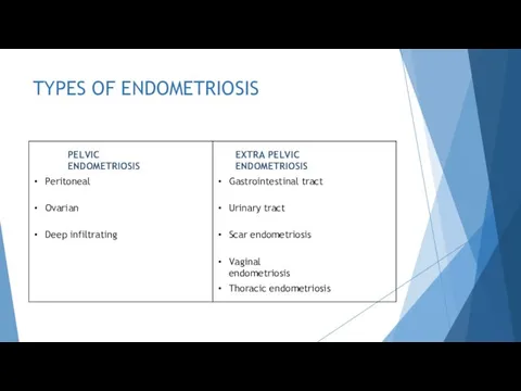 TYPES OF ENDOMETRIOSIS PELVIC ENDOMETRIOSIS EXTRA PELVIC ENDOMETRIOSIS Peritoneal Gastrointestinal tract