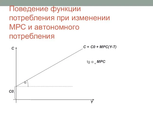 Поведение функции потребления при изменении МРС и автономного потребления