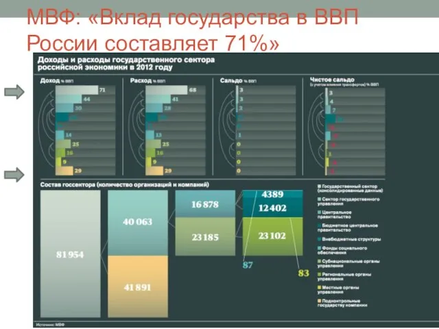 МВФ: «Вклад государства в ВВП России составляет 71%»