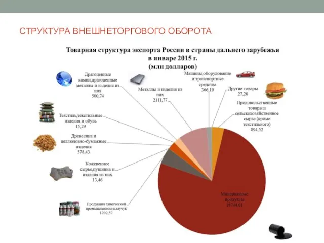 СТРУКТУРА ВНЕШНЕТОРГОВОГО ОБОРОТА