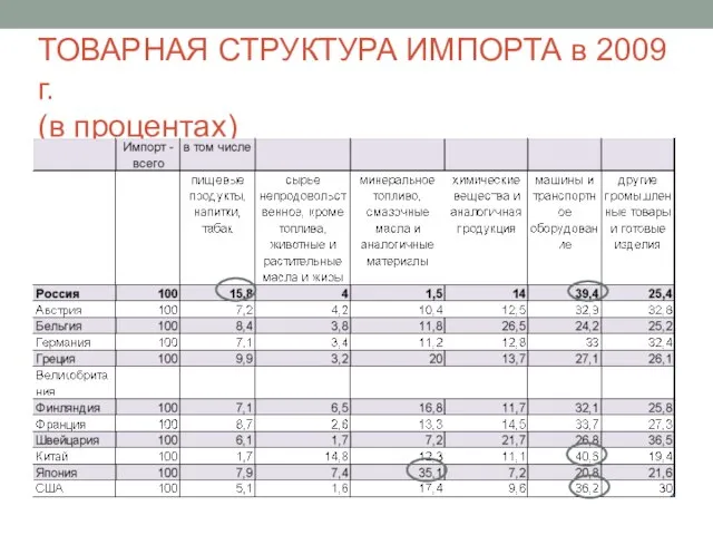 ТОВАРНАЯ СТРУКТУРА ИМПОРТА в 2009 г. (в процентах)