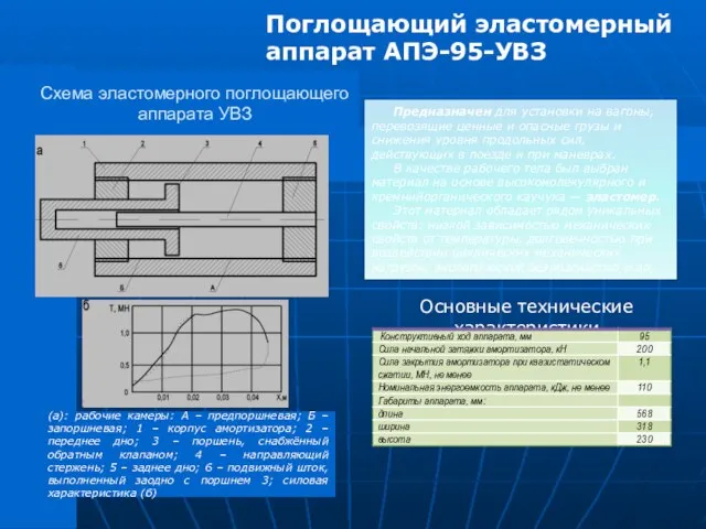 Схема эластомерного поглощающего аппарата УВЗ (а): рабочие камеры: А – предпоршневая;