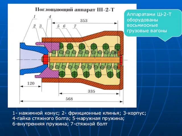 Аппаратами Ш-2-Т оборудованы восьмиосные грузовые вагоны 1- нажимной конус; 2- фрикционные