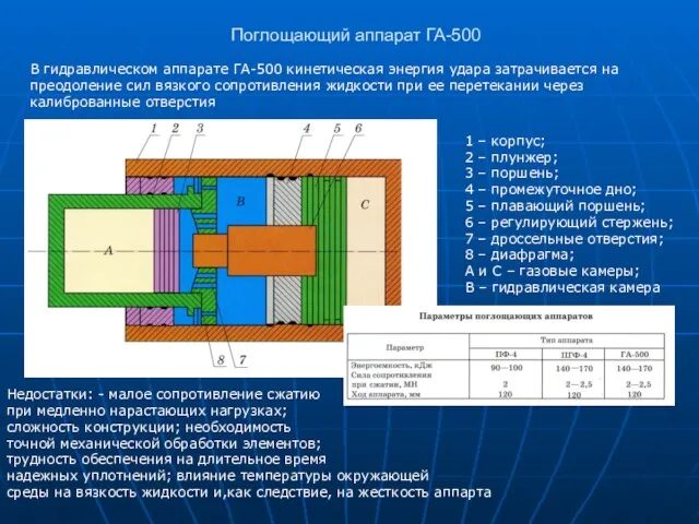 Поглощающий аппарат ГА-500 В гидравлическом аппарате ГА-500 кинетическая энергия удара затрачивается