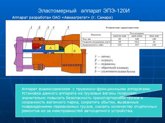 Эластомерный аппарат ЭПЭ-120И Аппарат разработан ОАО «Авиаагрегат» (г. Самара) Аппарат взаимозаменяем