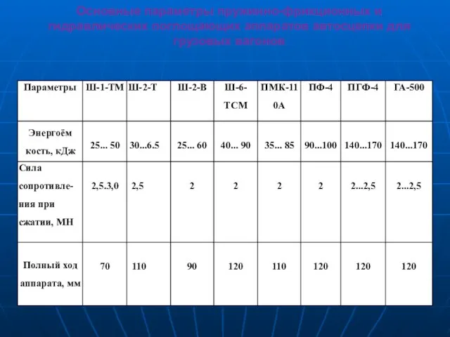 Основные параметры пружинно-фрикционных и гидравлических поглощающих аппаратов автосцепки для грузовых вагонов