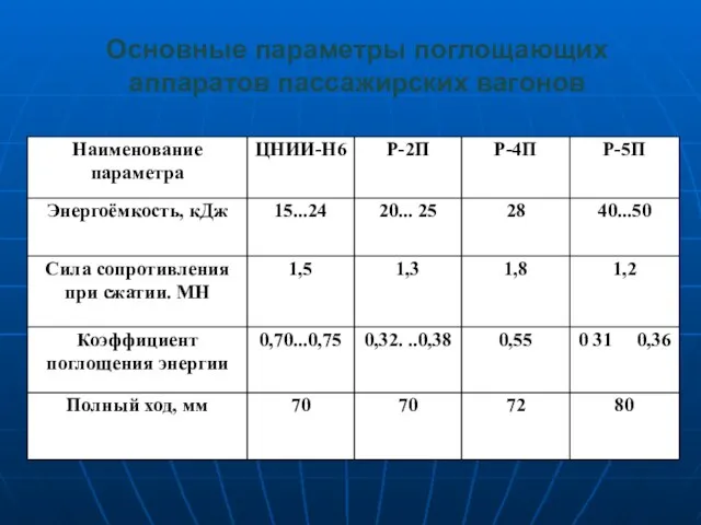 Основные параметры поглощающих аппаратов пассажирских вагонов