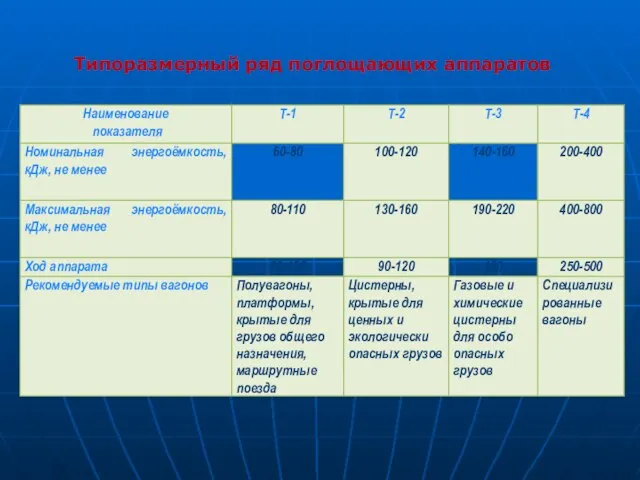 Типоразмерный ряд поглощающих аппаратов