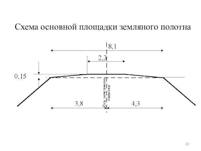 Схема основной площадки земляного полотна