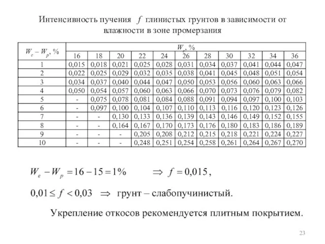 Интенсивность пучения f глинистых грунтов в зависимости от влажности в зоне промерзания