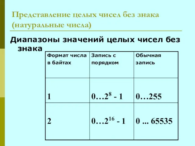 Представление целых чисел без знака (натуральные числа) Диапазоны значений целых чисел без знака