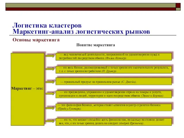 Основы маркетинга Понятие маркетинга Маркетинг – это: — правильный продукт на